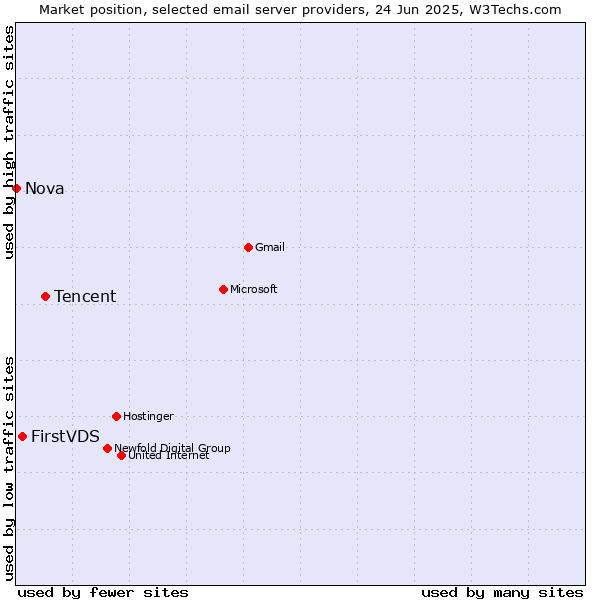 Market position of Tencent vs. FirstVDS vs. Nova