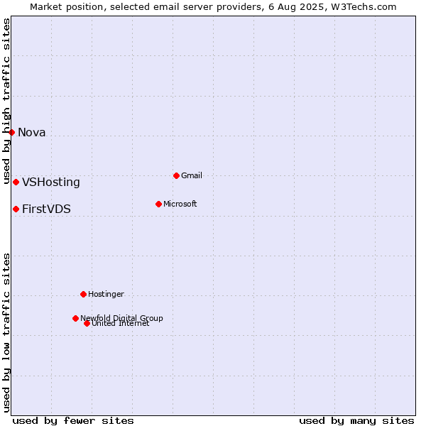 Market position of VSHosting vs. FirstVDS vs. Nova