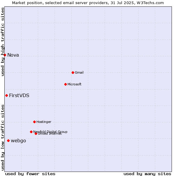 Market position of webgo vs. FirstVDS vs. Nova