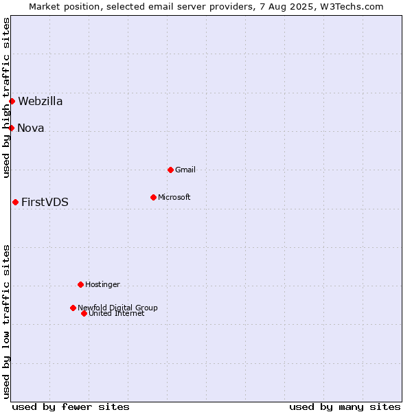 Market position of FirstVDS vs. Webzilla vs. Nova
