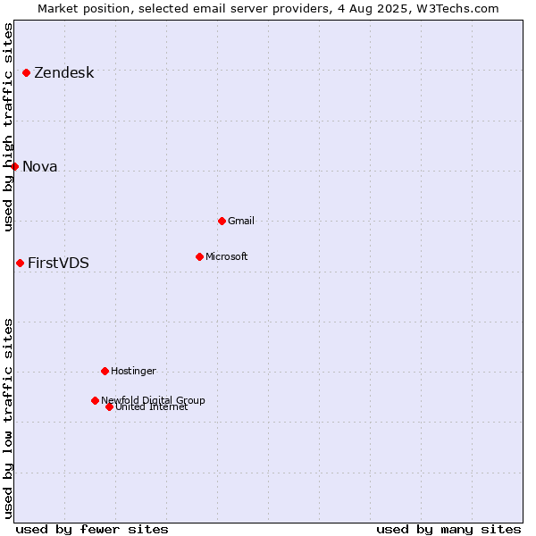 Market position of Zendesk vs. FirstVDS vs. Nova