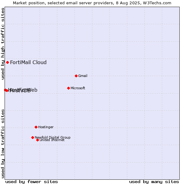 Market position of FortiMail Cloud vs. FirstVDS vs. HostForWeb