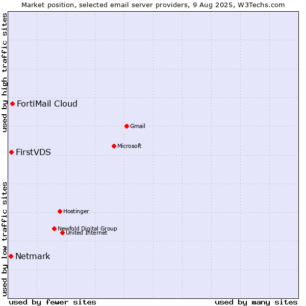Market position of FortiMail Cloud vs. FirstVDS vs. Netmark