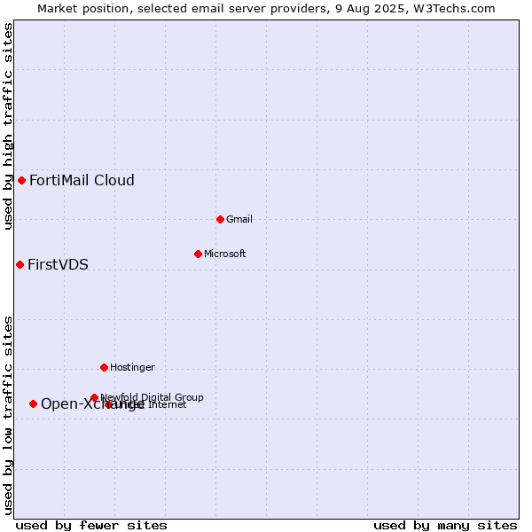 Market position of Open-Xchange vs. FortiMail Cloud vs. FirstVDS