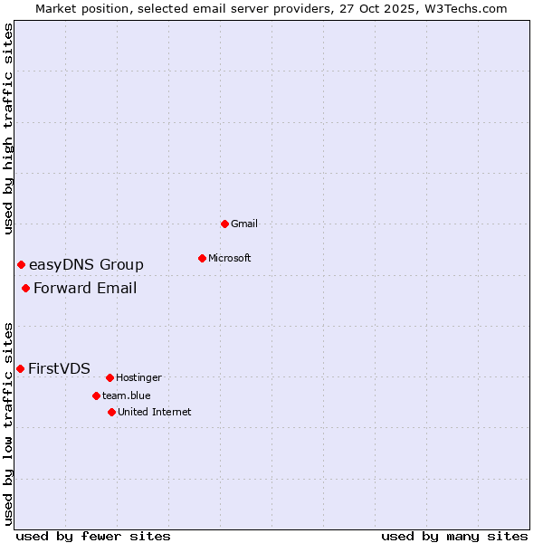 Market position of Forward Email vs. easyDNS Group vs. FirstVDS