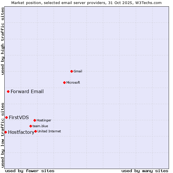 Market position of Forward Email vs. FirstVDS vs. Hostfactory