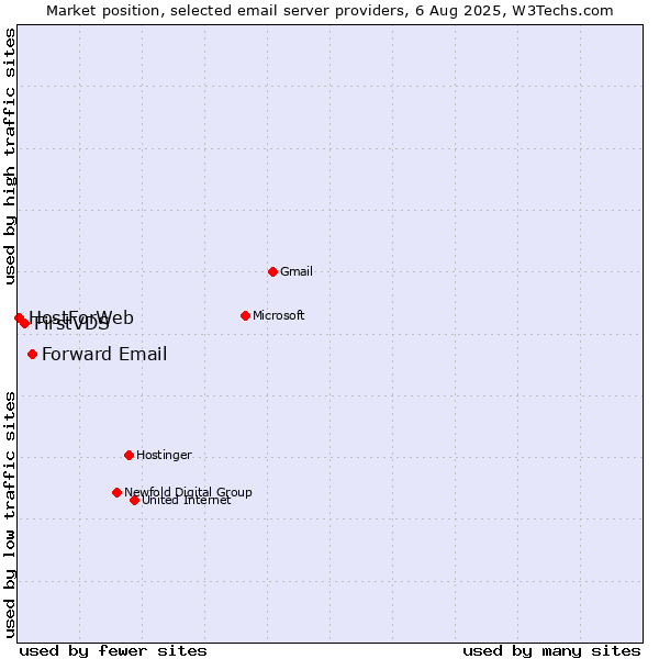 Market position of Forward Email vs. FirstVDS vs. HostForWeb