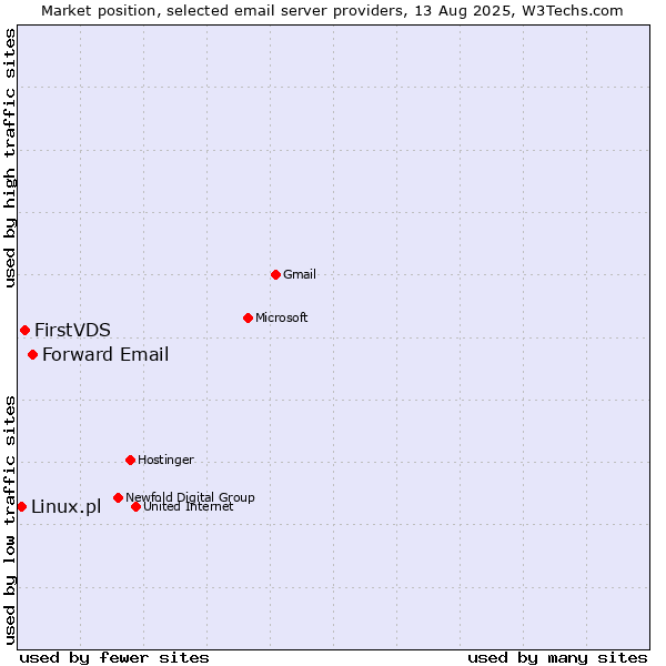 Market position of Forward Email vs. FirstVDS vs. Linux.pl