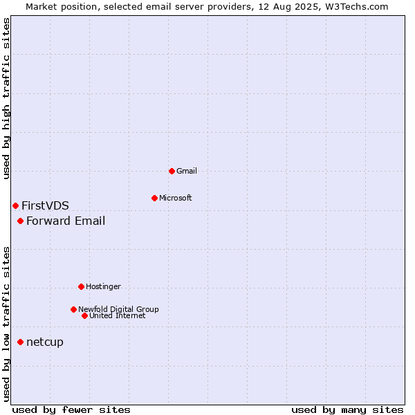 Market position of Forward Email vs. netcup vs. FirstVDS