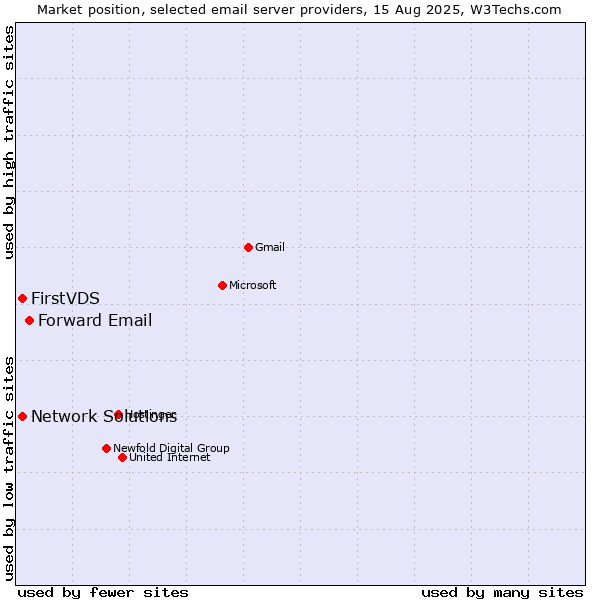 Market position of Forward Email vs. FirstVDS vs. Network Solutions