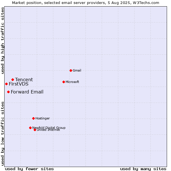 Market position of Tencent vs. Forward Email vs. FirstVDS