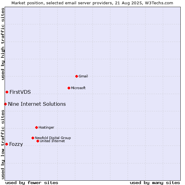 Market position of FirstVDS vs. Fozzy vs. Nine Internet Solutions