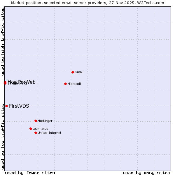 Market position of FirstVDS vs. Free Pro vs. HostForWeb
