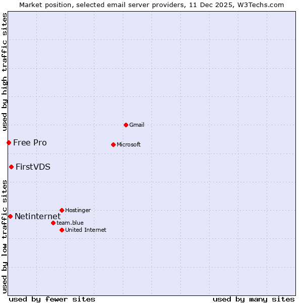 Market position of FirstVDS vs. Netinternet vs. Free Pro