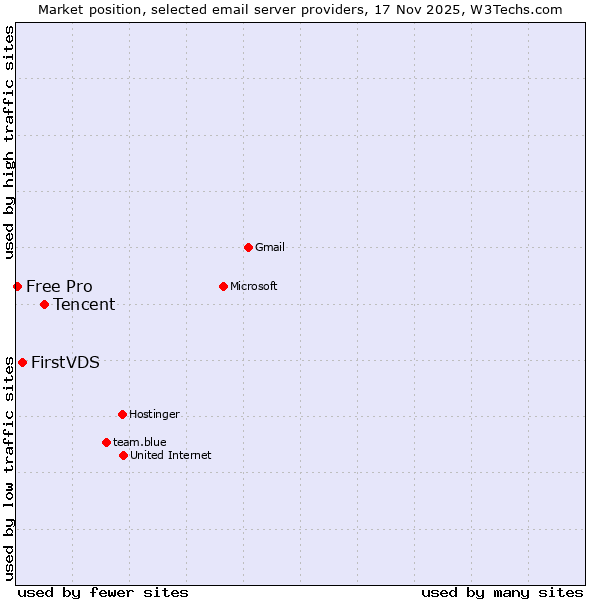 Market position of Tencent vs. FirstVDS vs. Free Pro