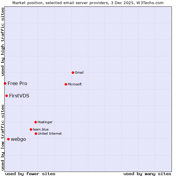 Market position of webgo vs. FirstVDS vs. Free Pro