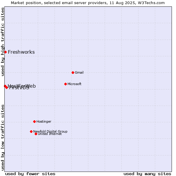 Market position of FirstVDS vs. Freshworks vs. HostForWeb