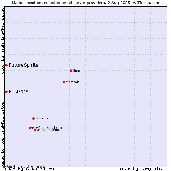 Market position of FirstVDS vs. FutureSpirits vs. Webhost Python
