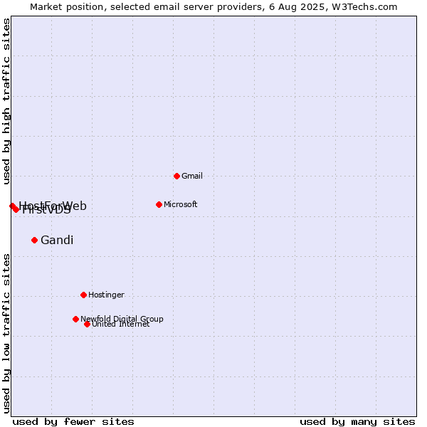 Market position of Gandi vs. FirstVDS vs. HostForWeb