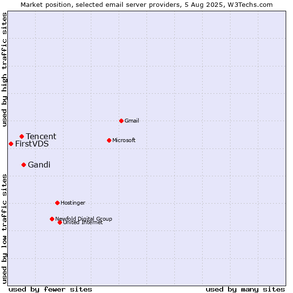 Market position of Gandi vs. Tencent vs. FirstVDS