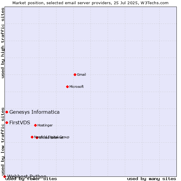 Market position of FirstVDS vs. Genesys Informatica vs. Webhost Python
