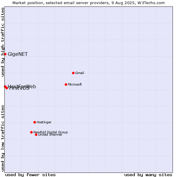 Market position of FirstVDS vs. GigeNET vs. HostForWeb