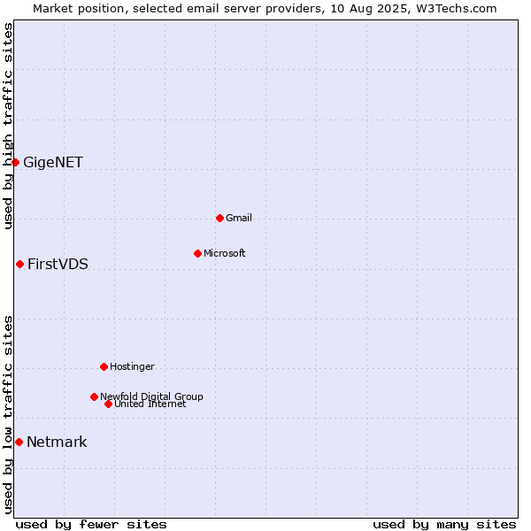 Market position of FirstVDS vs. Netmark vs. GigeNET