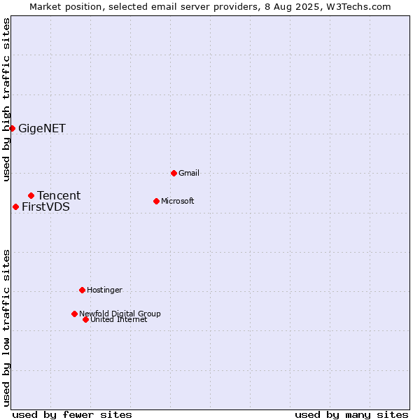 Market position of Tencent vs. FirstVDS vs. GigeNET