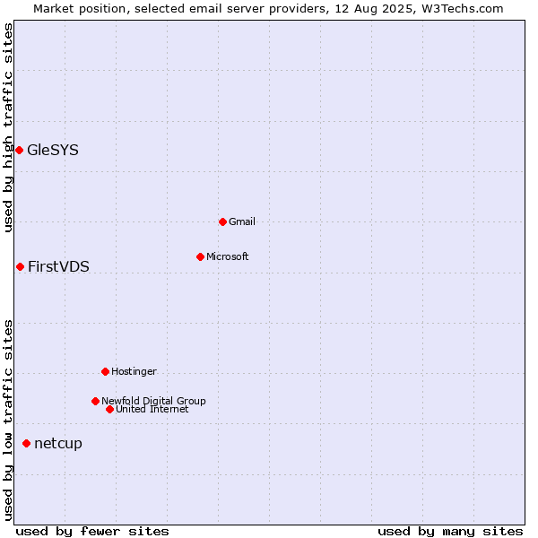 Market position of netcup vs. FirstVDS vs. GleSYS