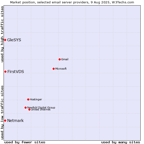 Market position of FirstVDS vs. Netmark vs. GleSYS