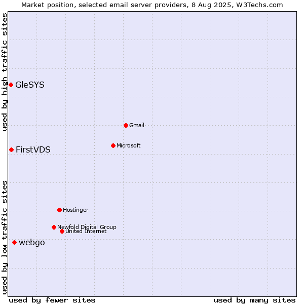 Market position of webgo vs. FirstVDS vs. GleSYS