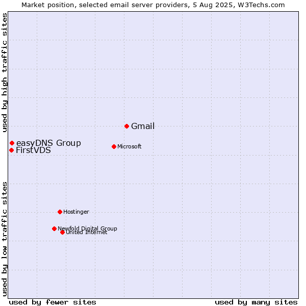 Market position of Gmail vs. easyDNS Group vs. FirstVDS