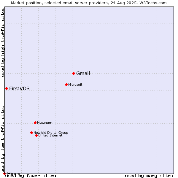 Market position of Gmail vs. FirstVDS vs. Hipex
