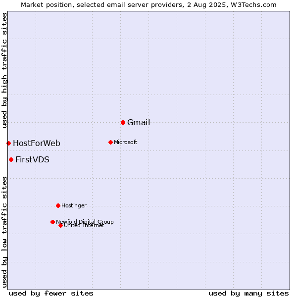 Market position of Gmail vs. FirstVDS vs. HostForWeb