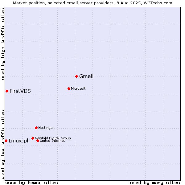 Market position of Gmail vs. FirstVDS vs. Linux.pl