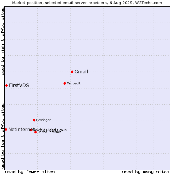 Market position of Gmail vs. FirstVDS vs. Netinternet