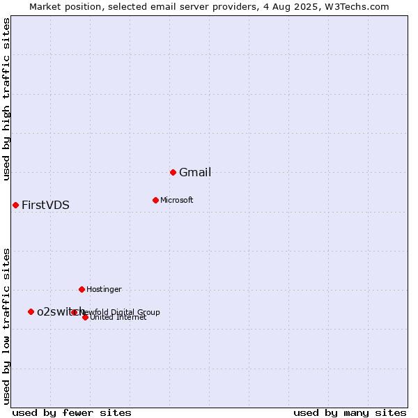 Market position of Gmail vs. o2switch vs. FirstVDS