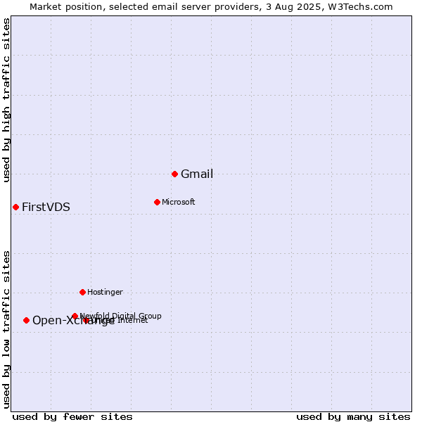 Market position of Gmail vs. Open-Xchange vs. FirstVDS