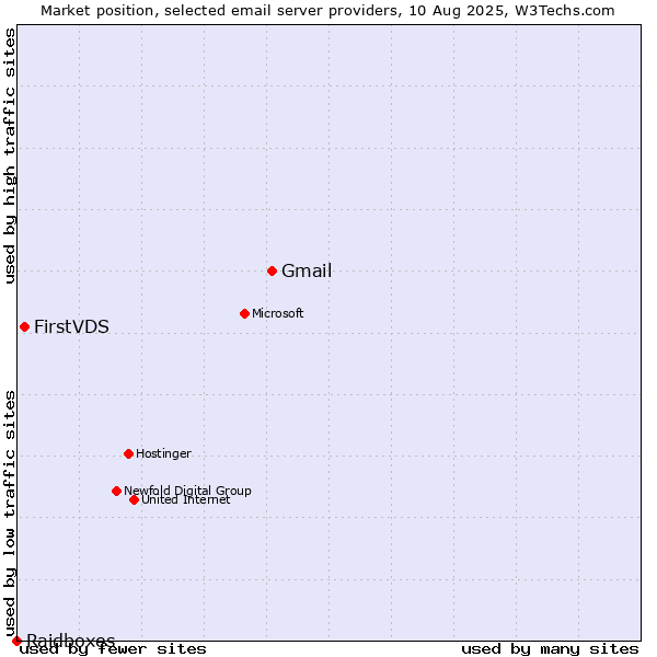Market position of Gmail vs. FirstVDS vs. Raidboxes