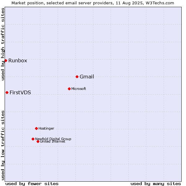 Market position of Gmail vs. FirstVDS vs. Runbox