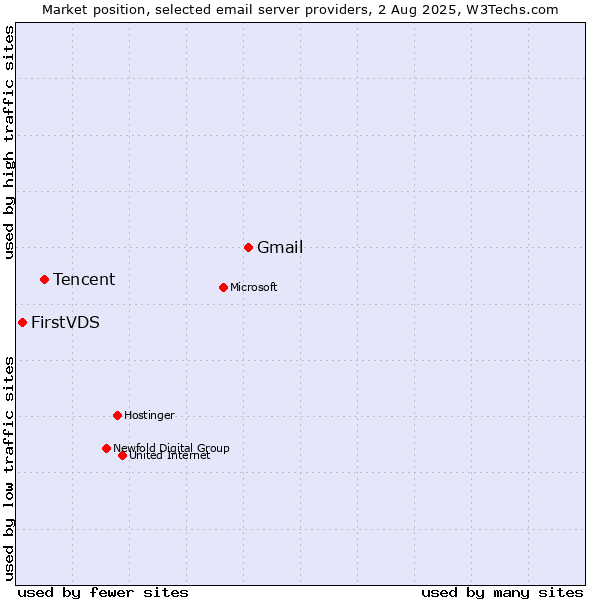 Market position of Gmail vs. Tencent vs. FirstVDS
