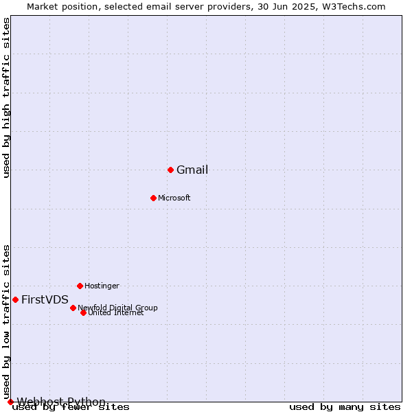 Market position of Gmail vs. FirstVDS vs. Webhost Python