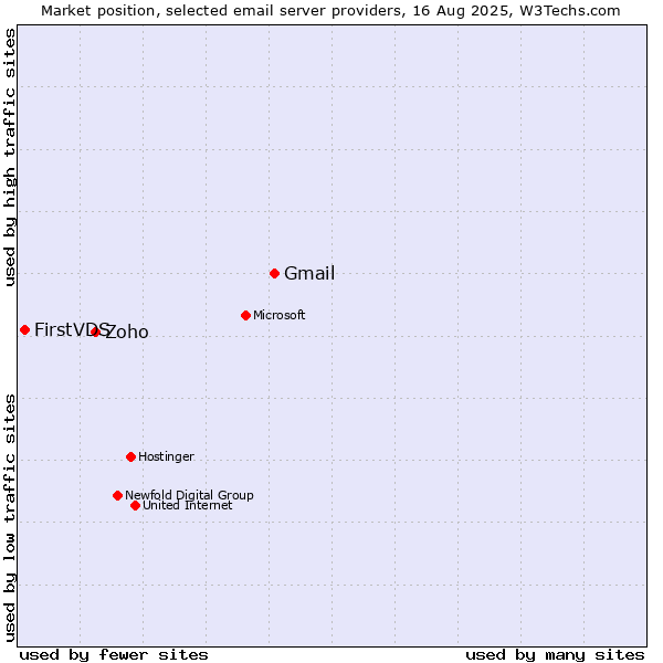 Market position of Gmail vs. Zoho vs. FirstVDS