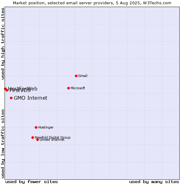 Market position of GMO Internet vs. FirstVDS vs. HostForWeb