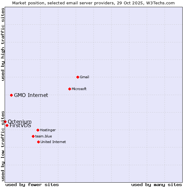 Market position of GMO Internet vs. FirstVDS vs. Octenium