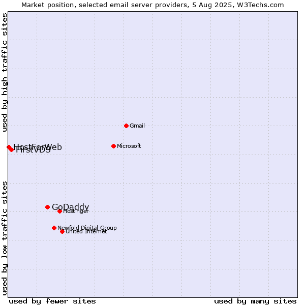 Market position of GoDaddy vs. FirstVDS vs. HostForWeb