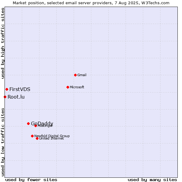 Market position of GoDaddy vs. FirstVDS vs. Root.lu