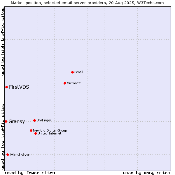 Market position of Hoststar vs. FirstVDS vs. Gransy