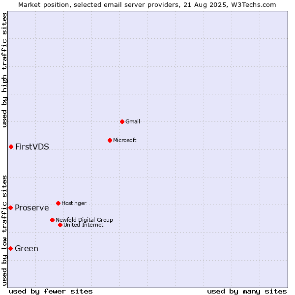 Market position of FirstVDS vs. Green vs. Proserve