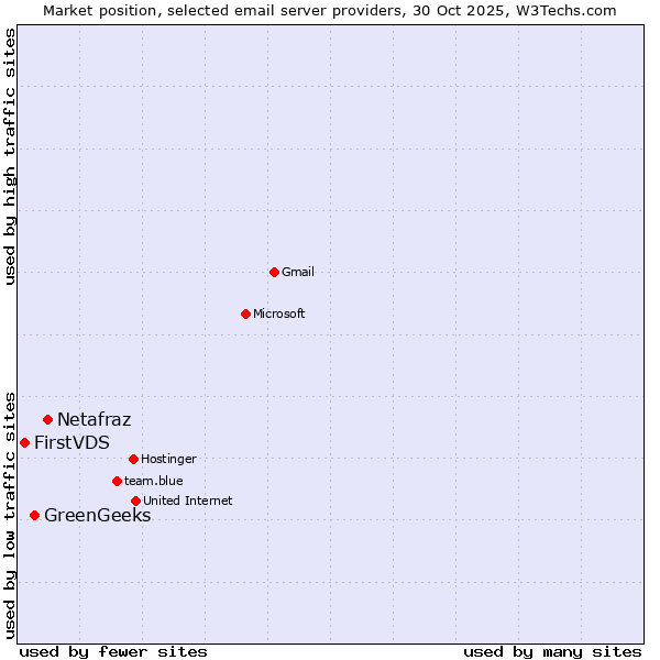 Market position of Netafraz vs. GreenGeeks vs. FirstVDS